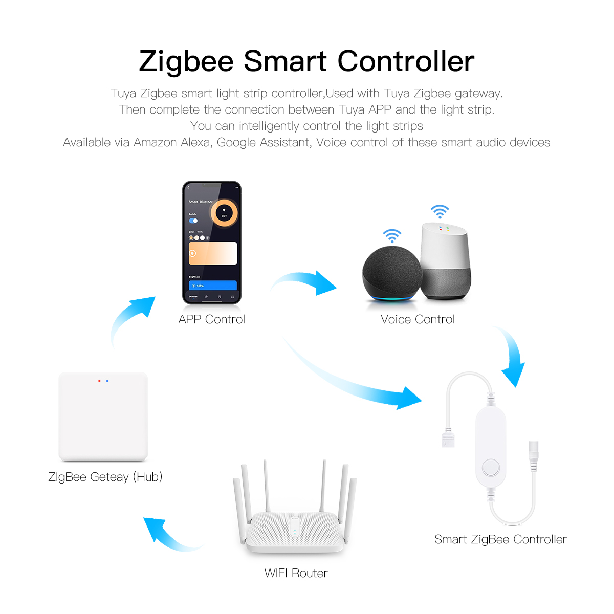 Tuya Zigbee Smart Home LED Wal - Smart Home Llm recension och pris